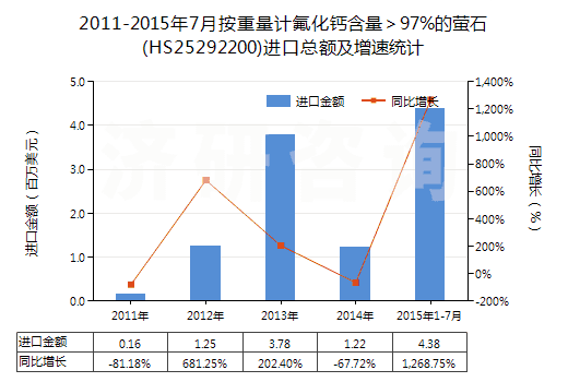 2011-2015年7月按重量計(jì)氟化鈣含量＞97%的螢石(HS25292200)進(jìn)口總額及增速統(tǒng)計(jì)